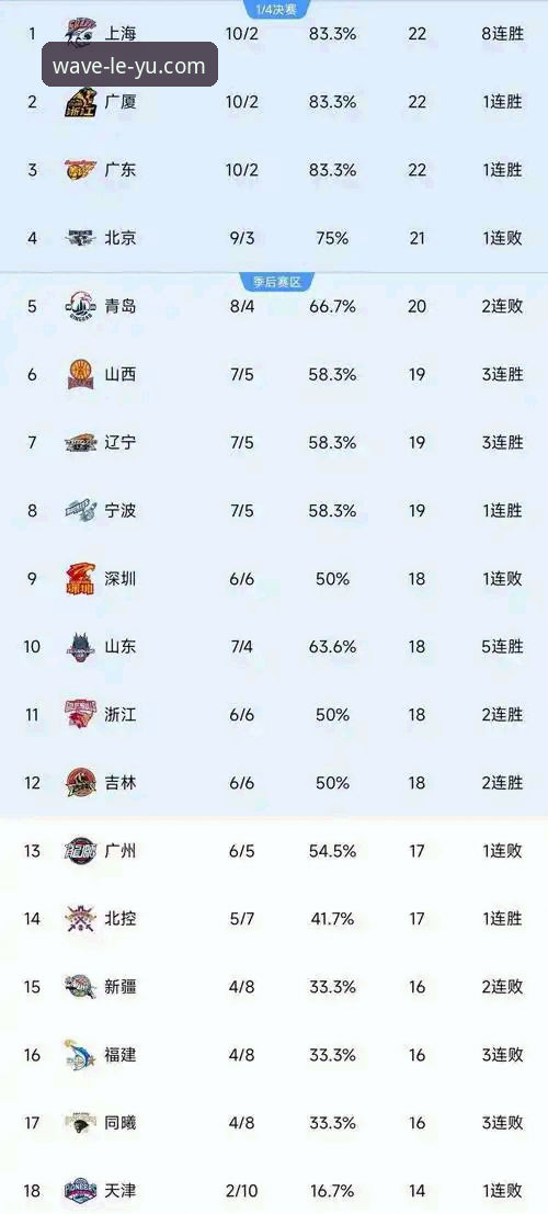 乐鱼app官方网站对比 山西横扫青岛vs广厦卫冕之路:乐鱼体育官网专业解析季后赛晋级关键点